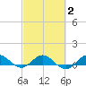 Great Pocket tide chart for Tuesday, March 2, 2021