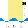 Great Pocket tide chart for Tuesday, March 30, 2021