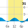 Great Pocket tide chart for Wednesday, March 31, 2021
