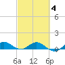 Great Pocket tide chart for Thursday, March 4, 2021