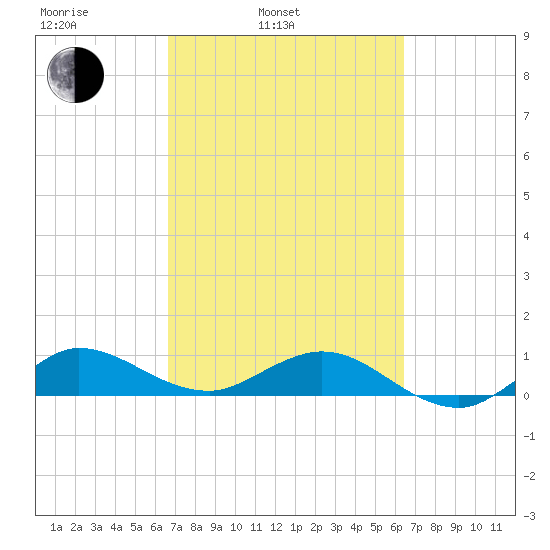 Great Pocket tide chart for Friday, March 5, 2021