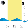 Great Pocket tide chart for Friday, March 5, 2021