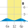 Great Pocket tide chart for Monday, March 8, 2021