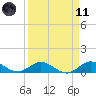 Great Pocket tide chart for Sunday, April 11, 2021
