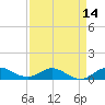 Great Pocket tide chart for Wednesday, April 14, 2021