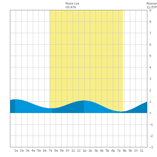 Great Pocket tide chart for Friday, April 16, 2021
