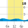 Great Pocket tide chart for Sunday, April 18, 2021