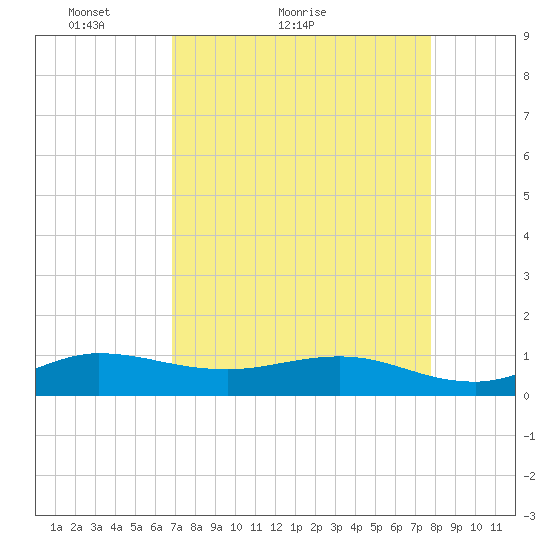 Great Pocket tide chart for Monday, April 19, 2021