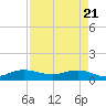 Great Pocket tide chart for Wednesday, April 21, 2021