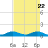 Great Pocket tide chart for Thursday, April 22, 2021