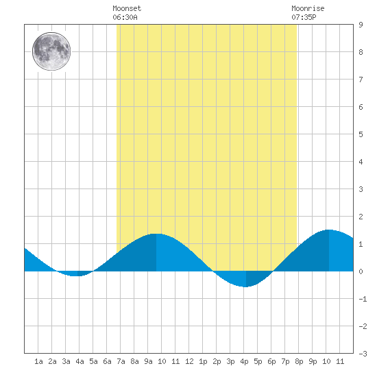 Great Pocket tide chart for Monday, April 26, 2021