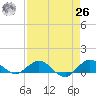 Great Pocket tide chart for Monday, April 26, 2021