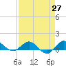Great Pocket tide chart for Tuesday, April 27, 2021