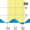 Great Pocket tide chart for Wednesday, April 28, 2021