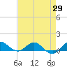 Great Pocket tide chart for Thursday, April 29, 2021