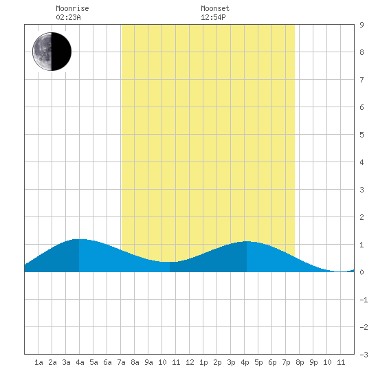 Great Pocket tide chart for Sunday, April 4, 2021