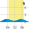 Great Pocket tide chart for Monday, April 5, 2021