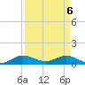 Great Pocket tide chart for Tuesday, April 6, 2021