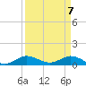 Great Pocket tide chart for Wednesday, April 7, 2021