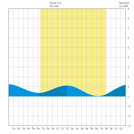 Great Pocket tide chart for Friday, May 14, 2021