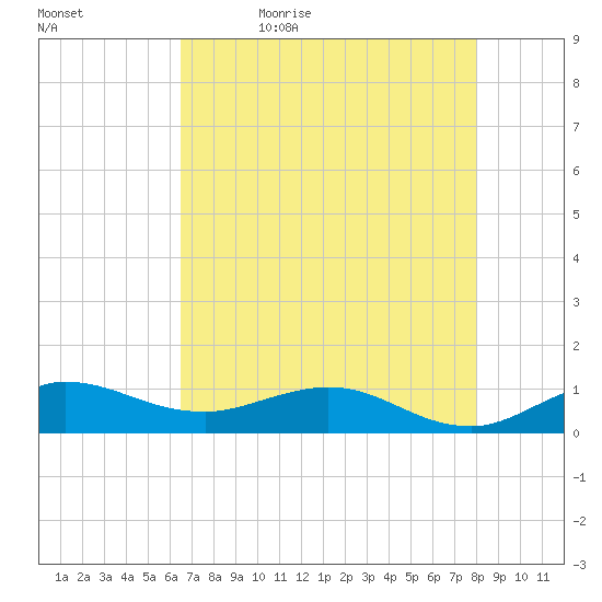 Great Pocket tide chart for Sunday, May 16, 2021