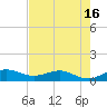 Great Pocket tide chart for Sunday, May 16, 2021