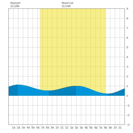 Great Pocket tide chart for Monday, May 17, 2021