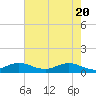 Great Pocket tide chart for Thursday, May 20, 2021