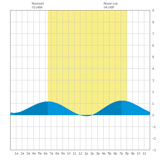 Great Pocket tide chart for Saturday, May 22, 2021