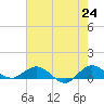 Great Pocket tide chart for Monday, May 24, 2021