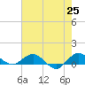 Great Pocket tide chart for Tuesday, May 25, 2021