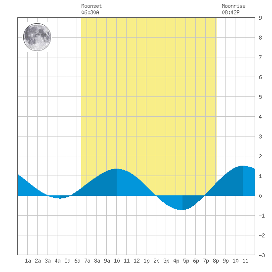 Great Pocket tide chart for Wednesday, May 26, 2021
