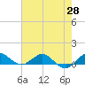 Great Pocket tide chart for Friday, May 28, 2021