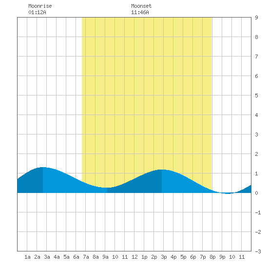 Great Pocket tide chart for Sunday, May 2, 2021