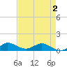 Great Pocket tide chart for Sunday, May 2, 2021
