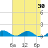 Great Pocket tide chart for Sunday, May 30, 2021
