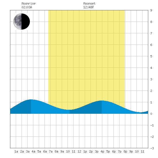 Great Pocket tide chart for Monday, May 3, 2021