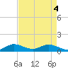 Great Pocket tide chart for Tuesday, May 4, 2021
