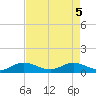 Great Pocket tide chart for Wednesday, May 5, 2021
