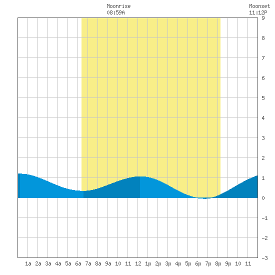 Great Pocket tide chart for Sunday, June 13, 2021