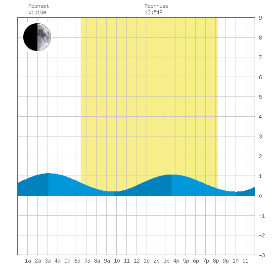 Great Pocket tide chart for Thursday, June 17, 2021