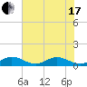 Great Pocket tide chart for Thursday, June 17, 2021
