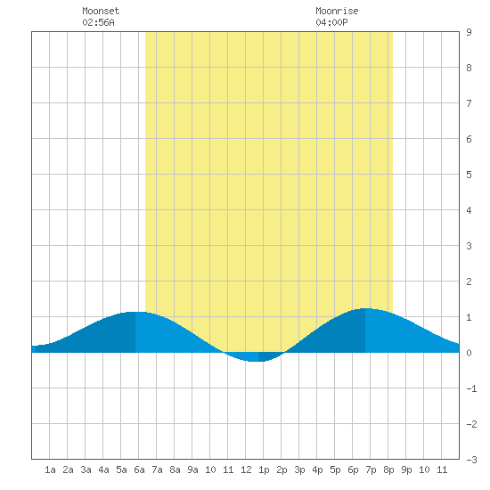 Great Pocket tide chart for Sunday, June 20, 2021