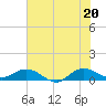 Great Pocket tide chart for Sunday, June 20, 2021