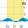 Great Pocket tide chart for Monday, June 21, 2021