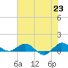 Great Pocket tide chart for Wednesday, June 23, 2021