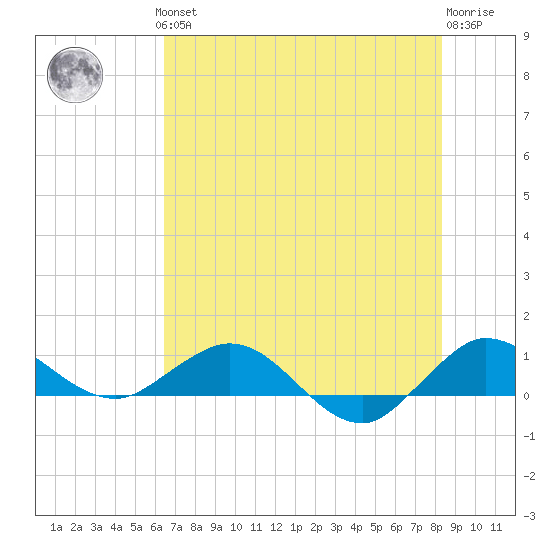 Great Pocket tide chart for Thursday, June 24, 2021