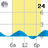 Great Pocket tide chart for Thursday, June 24, 2021