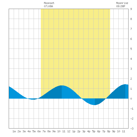 Great Pocket tide chart for Friday, June 25, 2021