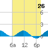 Great Pocket tide chart for Saturday, June 26, 2021